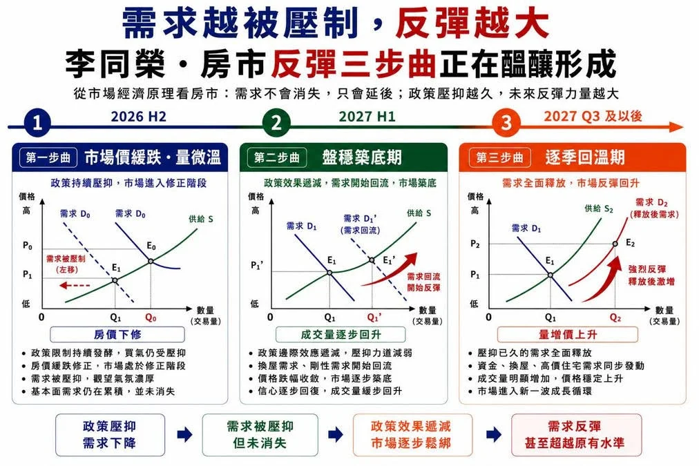 需求越被壓抑，反彈越大？從市場循環，看懂下一波房市機會