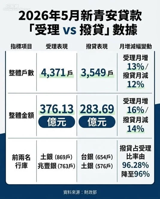 2026 新青安貸款數據透露什麼訊號？從受理與撥貸差距，看懂台灣房市下一步